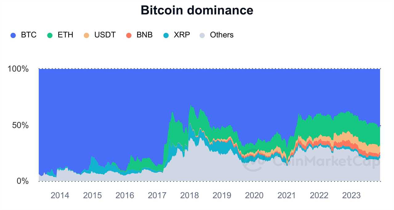 Rethinking Bitcoin 'dominance' at 51% — A misleading metric?