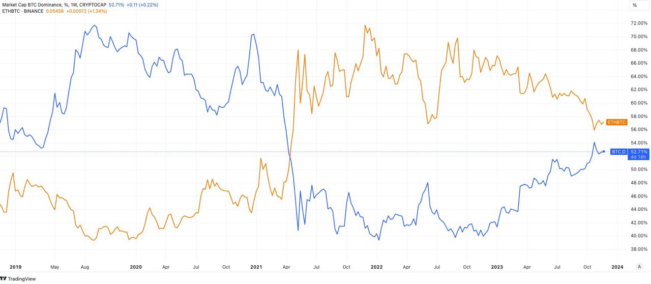 Rethinking Bitcoin 'dominance' at 51% — A misleading metric?