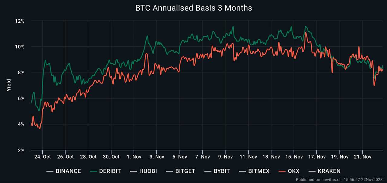 Bitcoin Derivatives Traders Eye $40K Price Amidst Binance Resolution