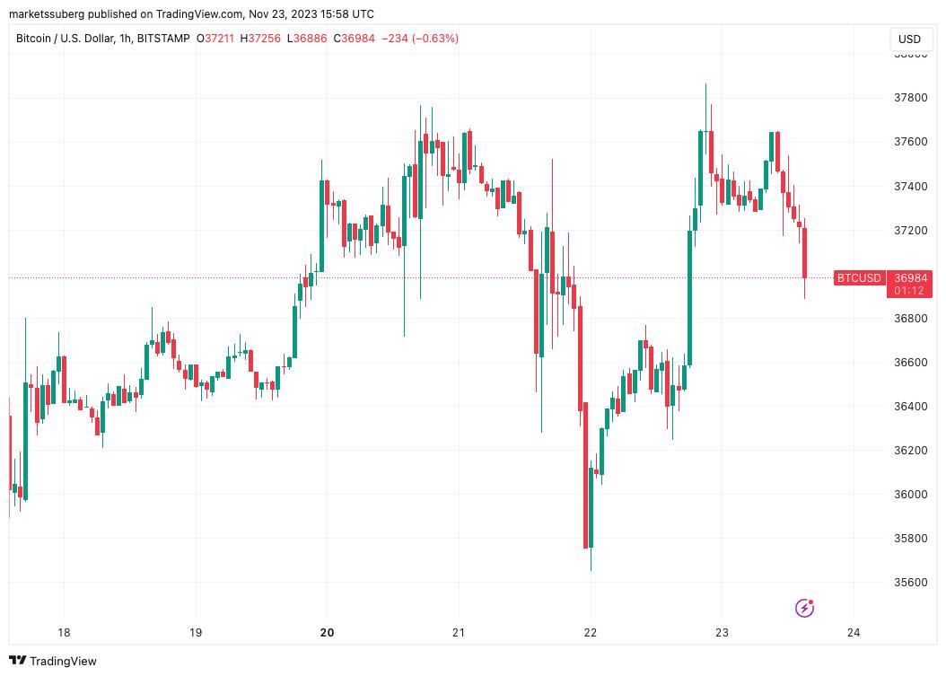 Bitcoin Price Predictions Diverge as ETF Approval Looms