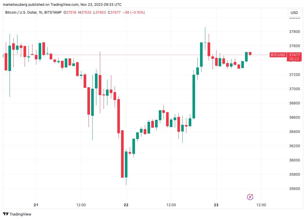 Bitcoin Surges Towards $38,000 as Binance Fine Concerns Fade