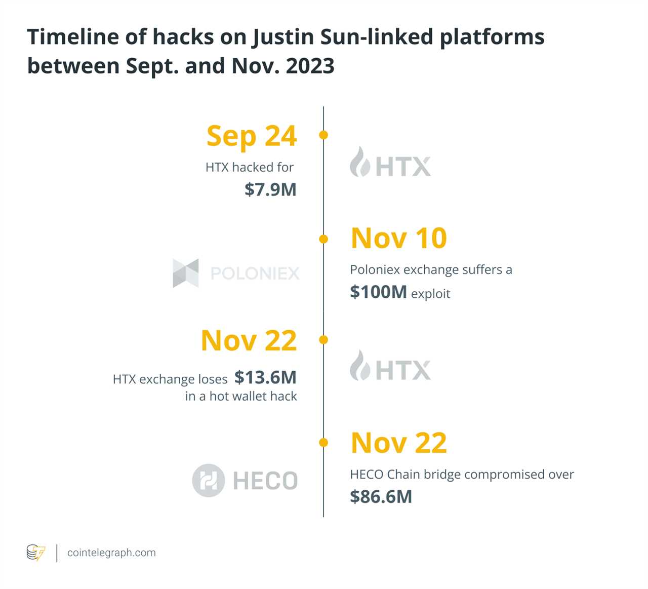 Tron Founder Justin Sun's Crypto Platforms Hacked Multiple Times in Recent Months