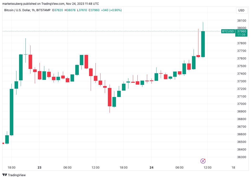 Bitcoin Buyer Pushes BTC Price Past $38K as Traders Demand Key Breakout