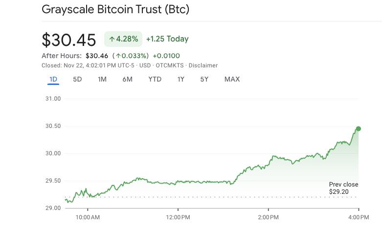 Cathie Wood's ARK Invest Sells 700,000 Shares of Grayscale Bitcoin Trust