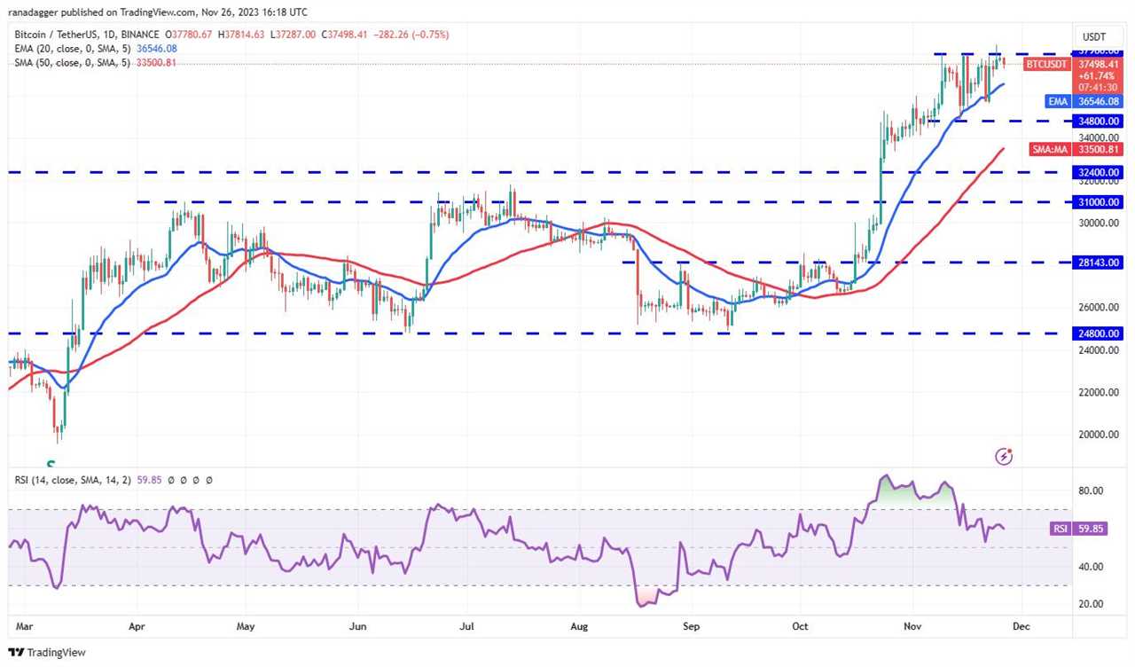 Bitcoin Struggles to Hold Key Level as Other Cryptocurrencies Aim Higher