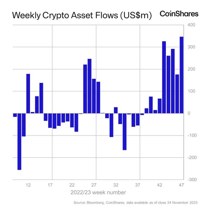 Inflows into Bitcoin Investment Products Reach $1.5B Year-to-Date