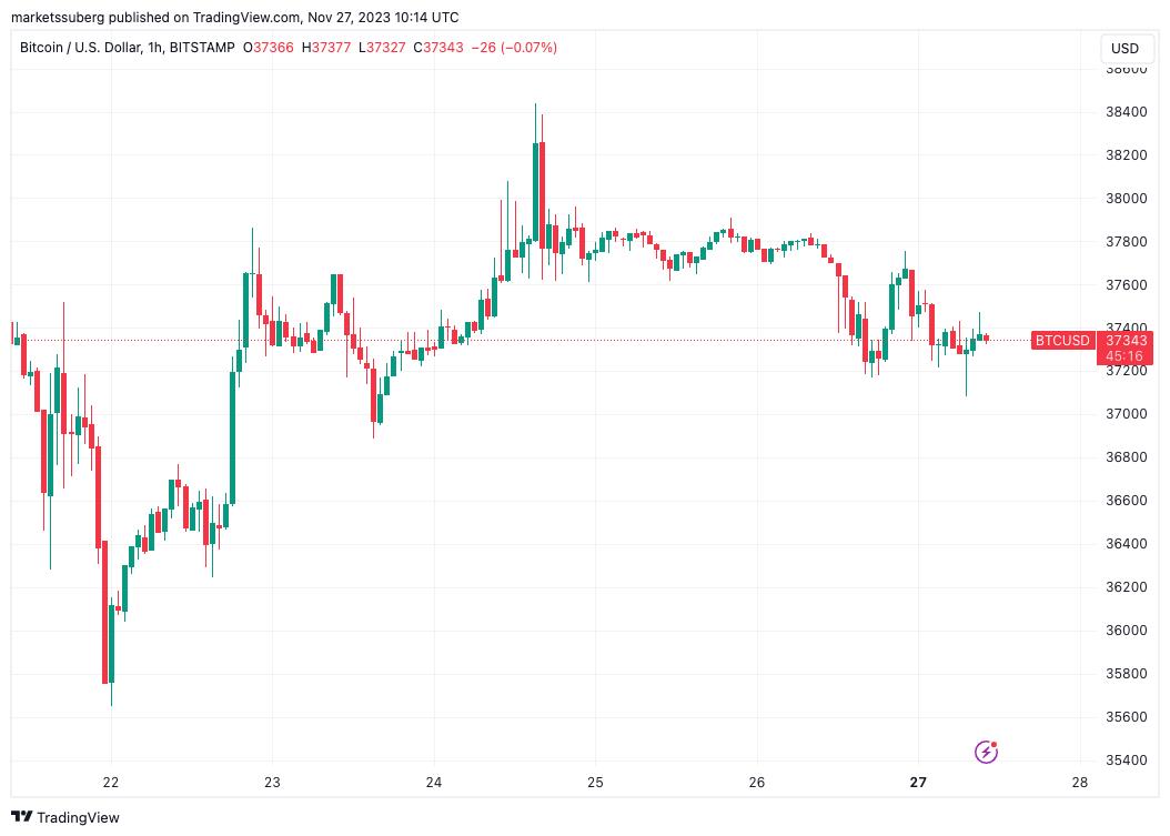 Bitcoin Price Volatility Triggers for the Week Ahead