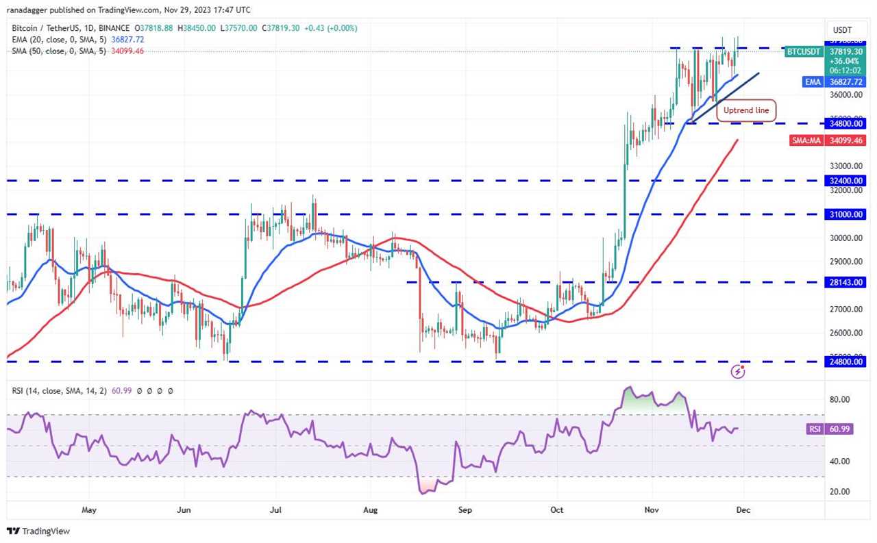 Bitcoin and Top Cryptocurrencies: Will They Resume Their Uptrend?