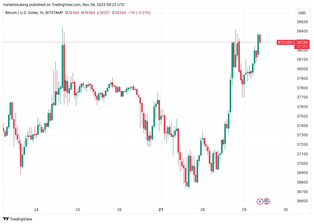 Bitcoin Faces Potential Market Corrections as Price Approaches $40K