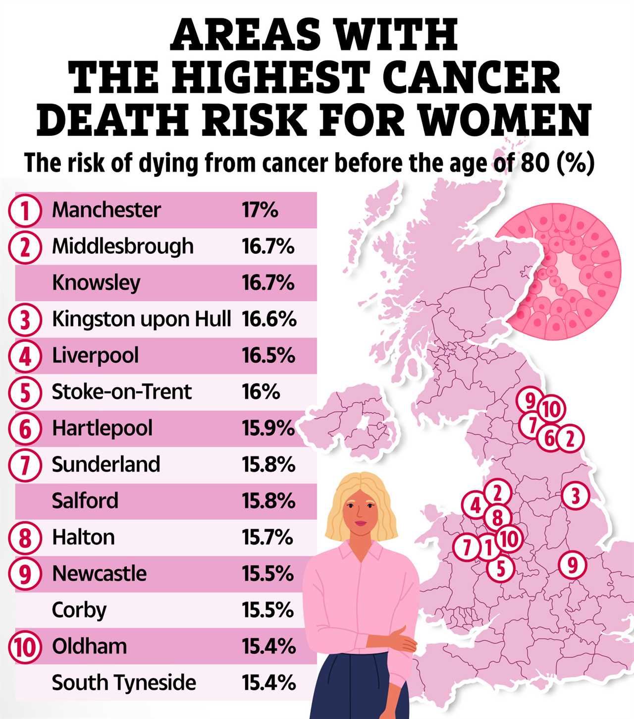 The areas of England where you’re most likely to die of cancer revealed – how does your region fare?