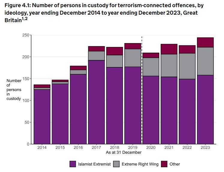 Over 200 Arrests for Terror-Related Offences in the UK Last Year