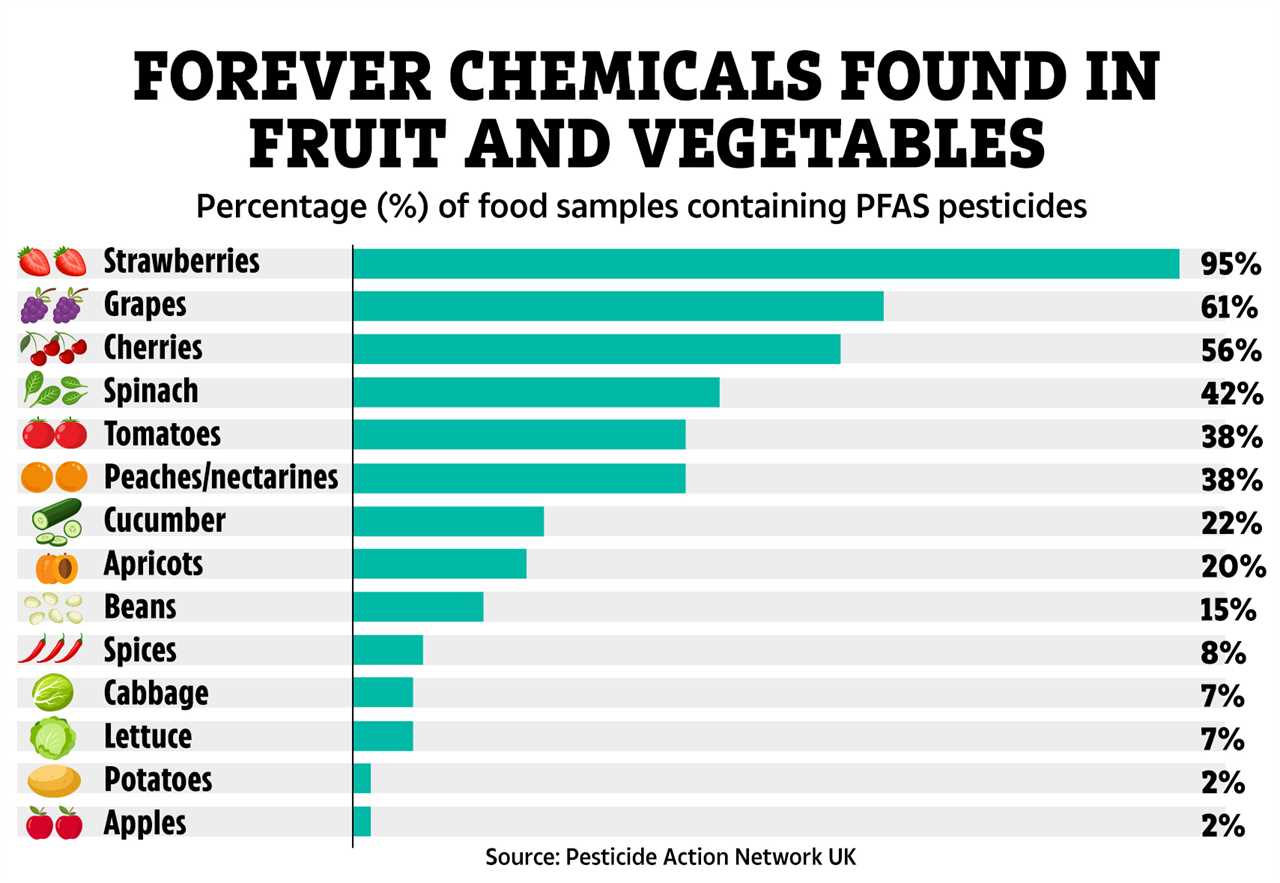 High Levels of Toxic Chemicals Found in Half of UK Supermarket Produce
