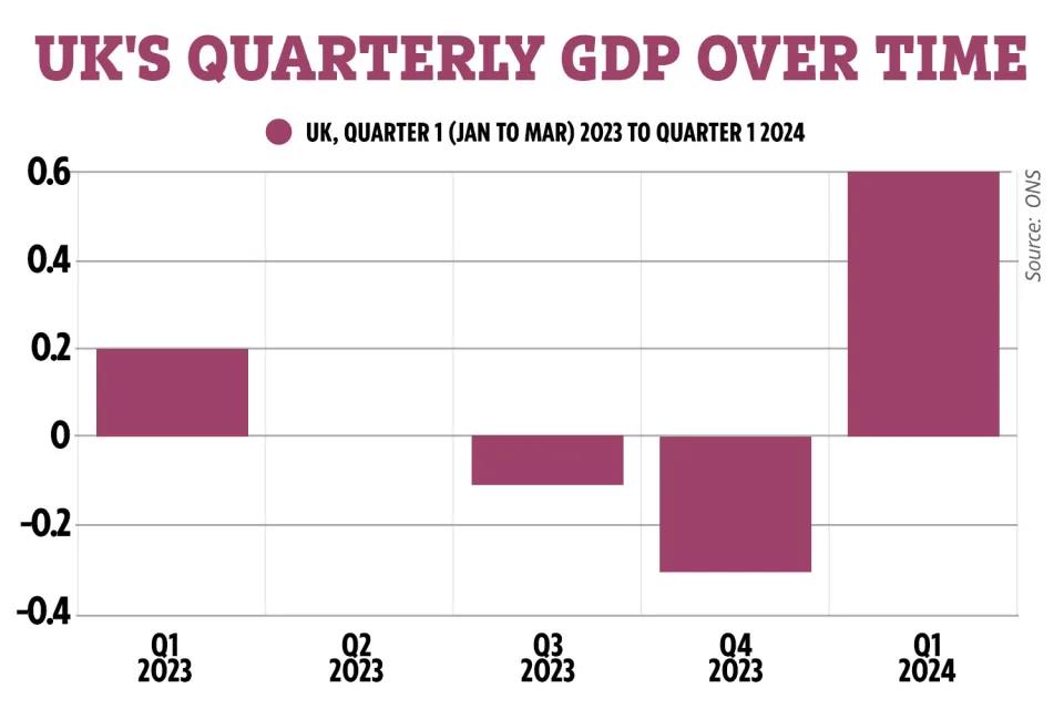 Rishi Sunak declares ‘the plan IS working and we must stick to it’ as Britain finally exits recession