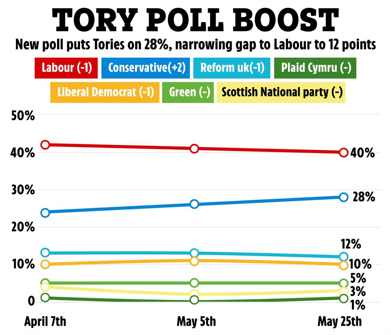 Rishi Sunak Tightening the Gap on Keir Starmer's Labour After Tory Campaign Blitz, New Poll Shows