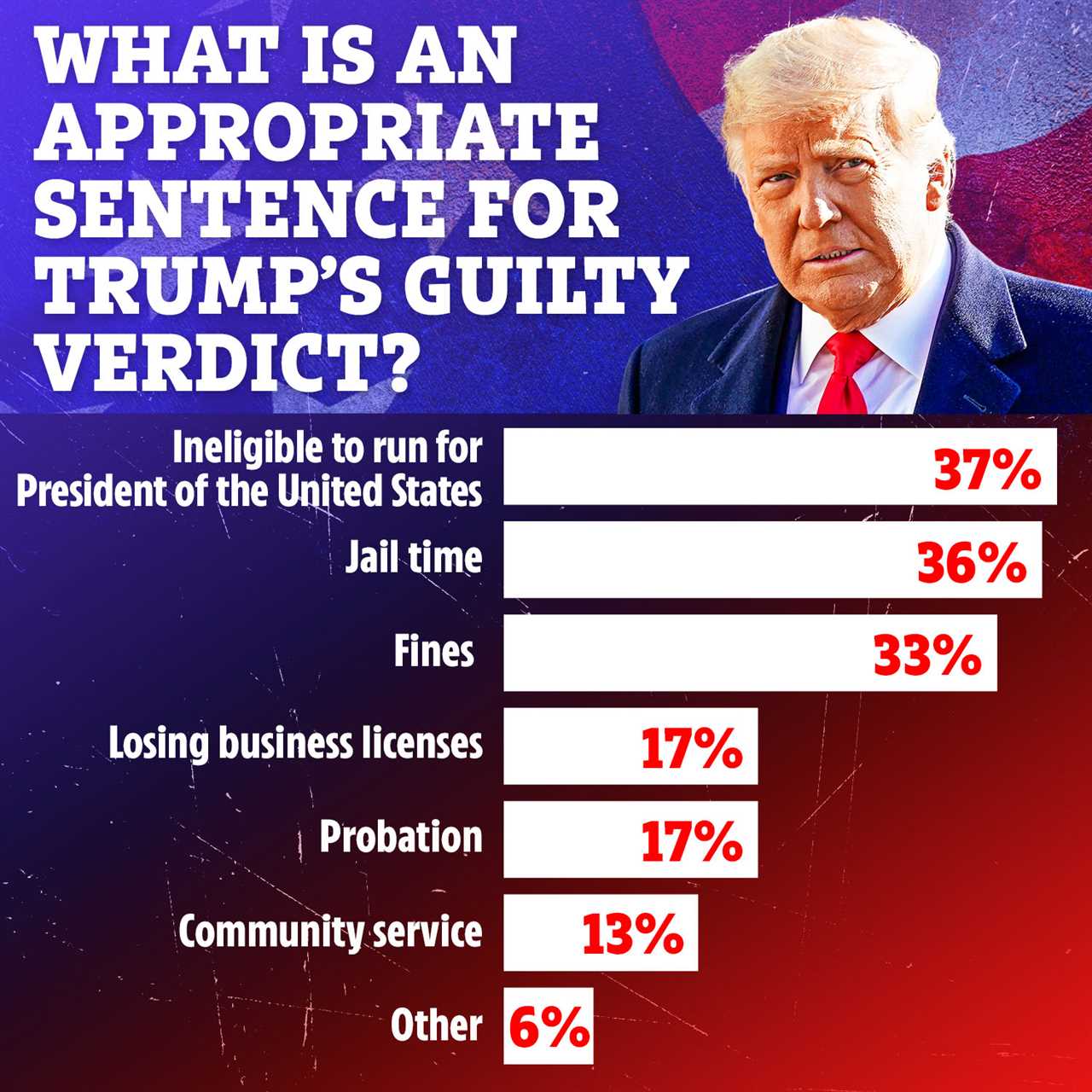 Americans Divided on Jail Time for Trump After Hush Money Conviction