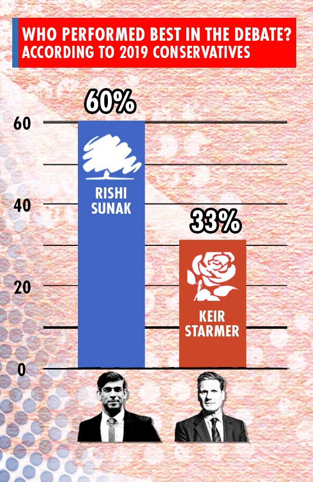 Rishi Sunak wins over key voters on immigration and national service