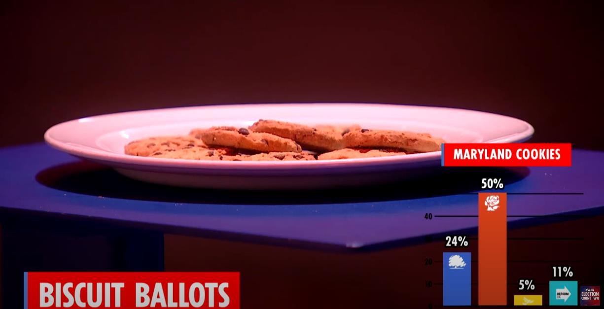 What Your Biscuit Choice Reveals About Your Voting Preference