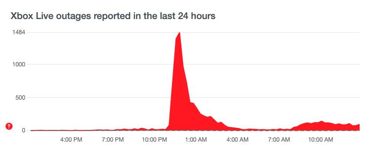 Is Xbox Experiencing Issues? Here's What You Need to Know