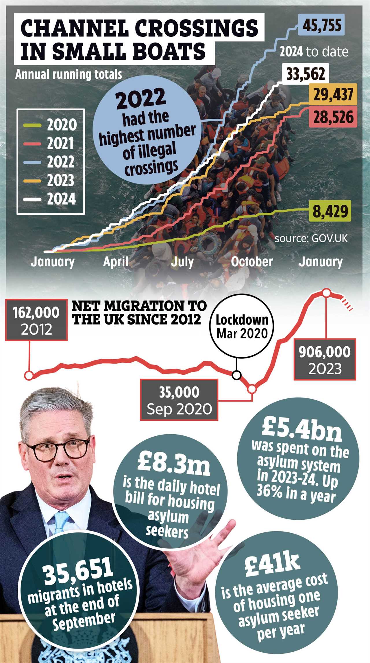 Sir Keir Starmer Dismisses Calls for Migrant Cap Despite Nearly 1 Million Net Arrivals