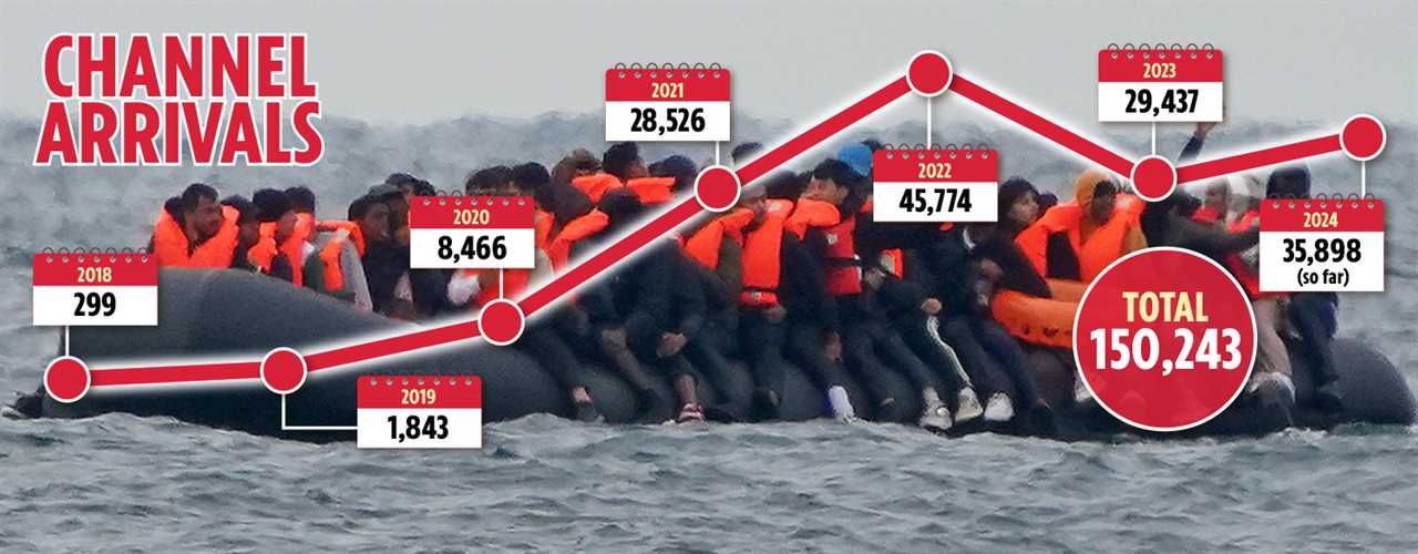 Over 150,000 illegal migrants arrive in the UK on small boats in the last five years