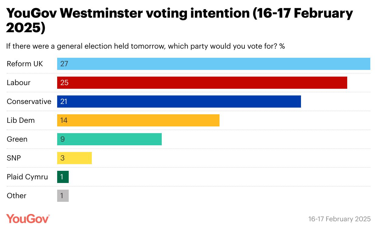 Nigel Farage more popular than Sir Keir Starmer as Reform Surges Ahead in Polls