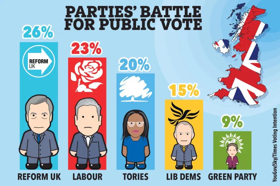Analysis: Local Elections Forecast Tory Losses and Rise of Reform Party