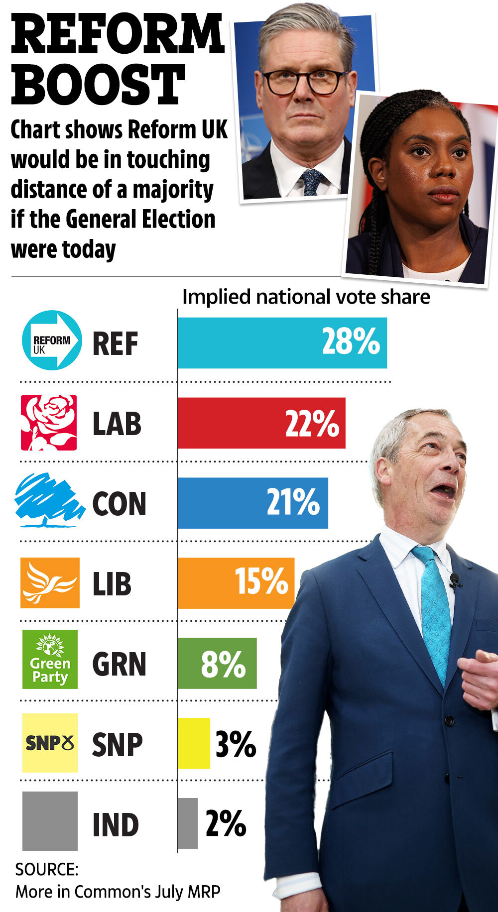 New Projections Suggest Reform Party Could Secure 290 Seats Amid Starmer's Plummeting Ratings