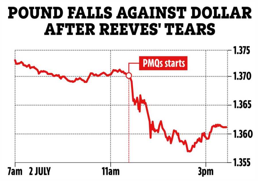 The Impact of Rachel Reeves' Emotional Display on Financial Markets: A Closer Look