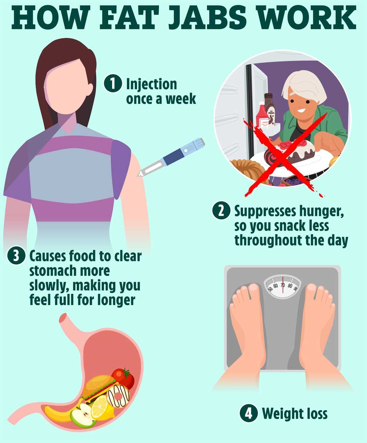 Exploring the Impact of Weight Loss Injections on Cancer Risk: A Comprehensive Analysis